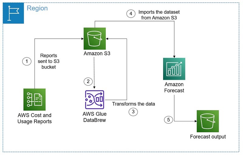overview of amazon forecast