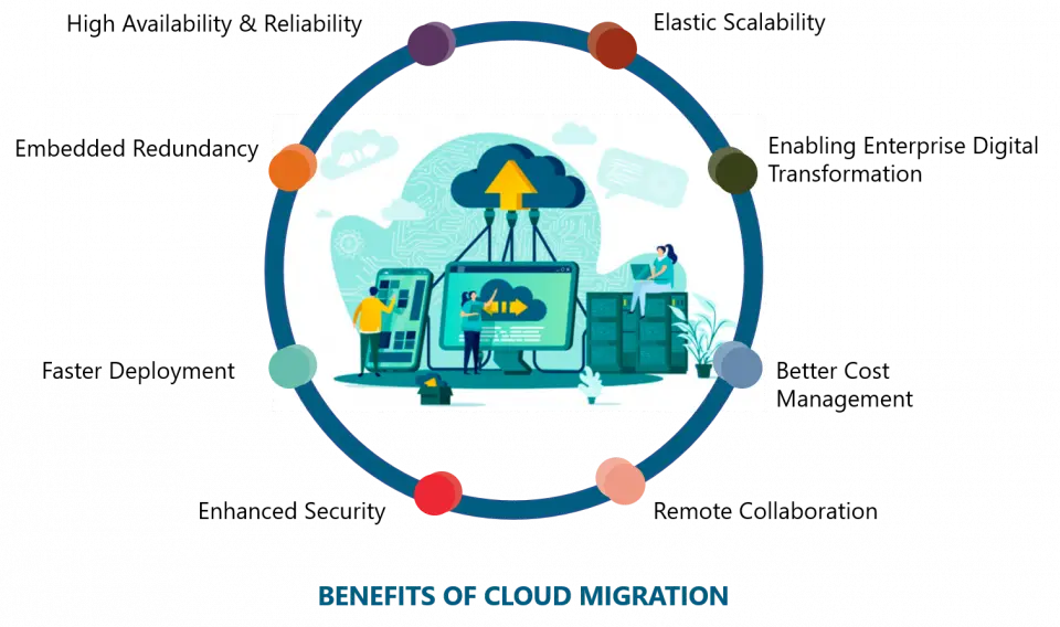 Benefits of cloud migration
