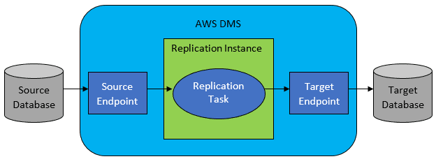 overview of AWS Database migration service