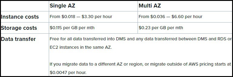 pricing of AWS DMS 