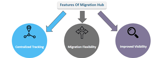 AWS Migration hub 