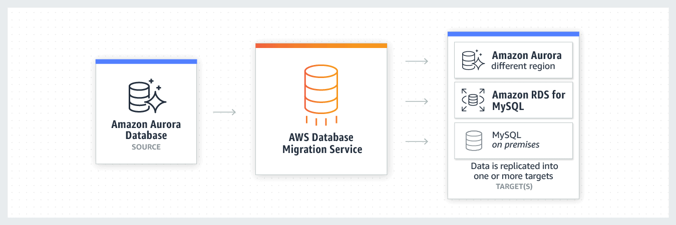 use case of AWS Database migration service 