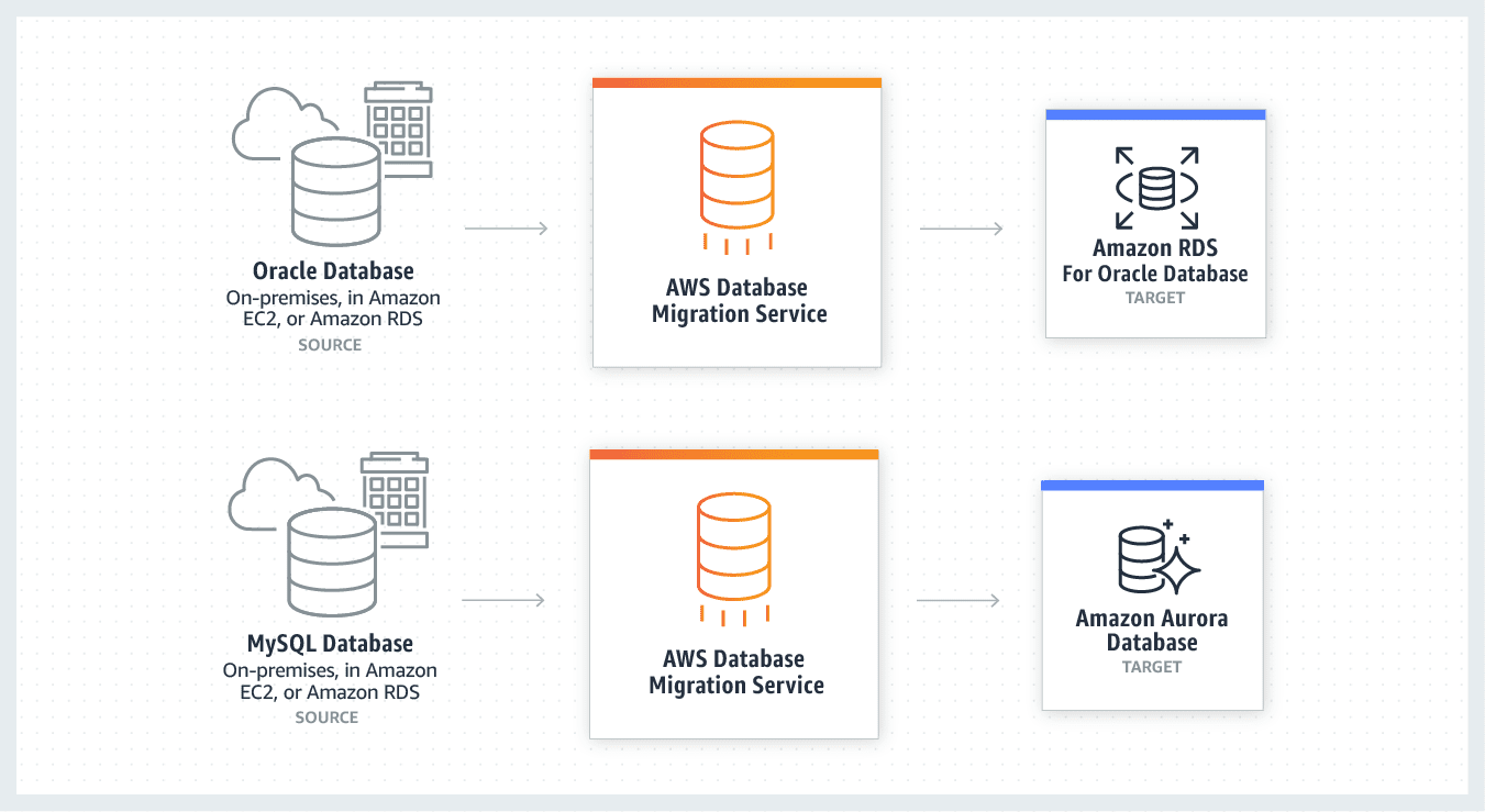 use case of AWS Database migration service
