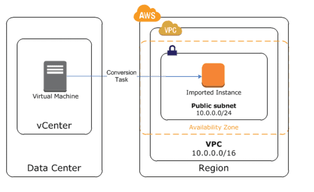 Migrating an on-premises VM machine to the AWS environment