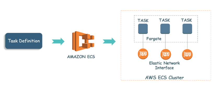 components of aws fargate 