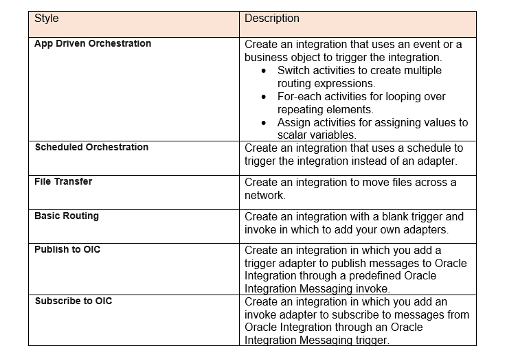 Table of Integration styles