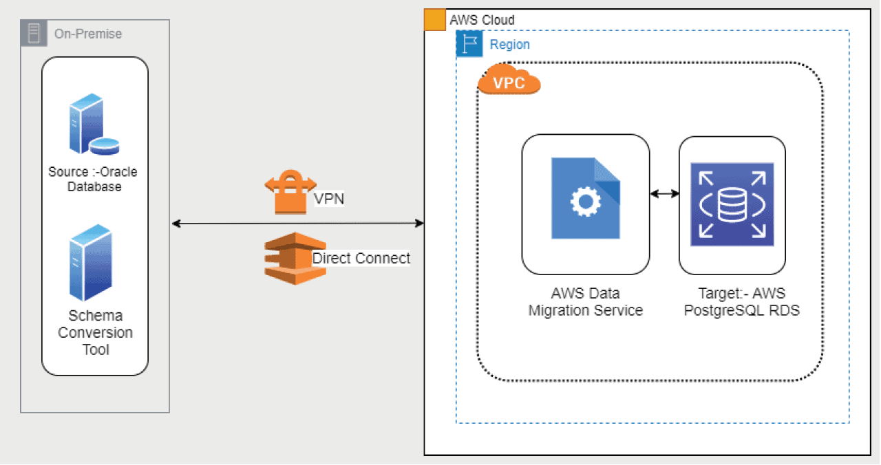 Migrating a source DB to AWS