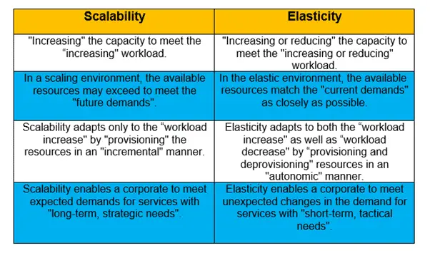 AWS Scalability & Elasticity