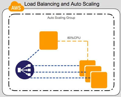 AWS LoadBalancer & AutoScaling