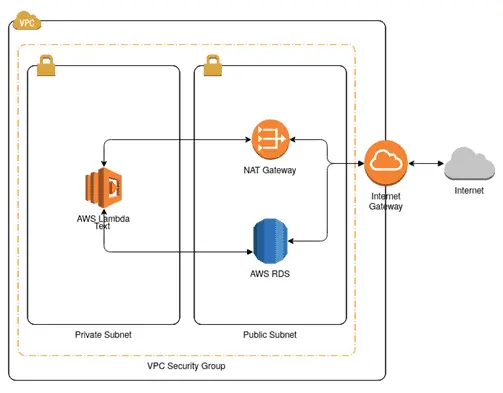 Migrate Apps & Database to Cloud Day 1: Introduction To AWS Services