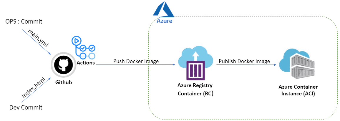Azure Container Instance(ACI)