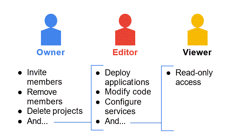 difference between basic roles and predefined roles in gcp