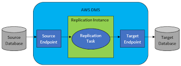 Migrate Apps & Database to Cloud Day 5: Data Migration to AWS