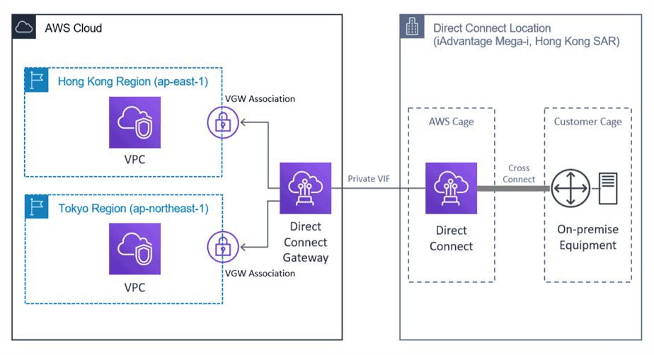 AWS Direct connect gateway