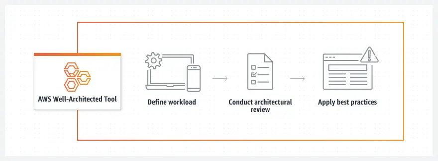 AWS Migration Strategy: AWS Well-Architected Tool 