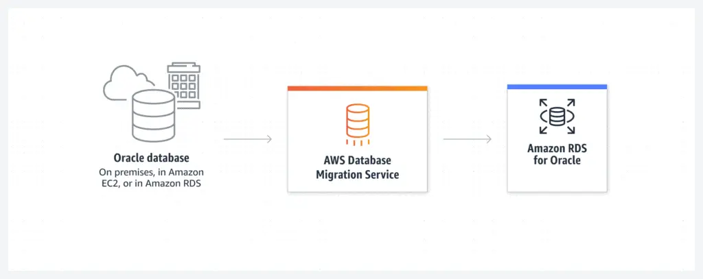 AWS database migration