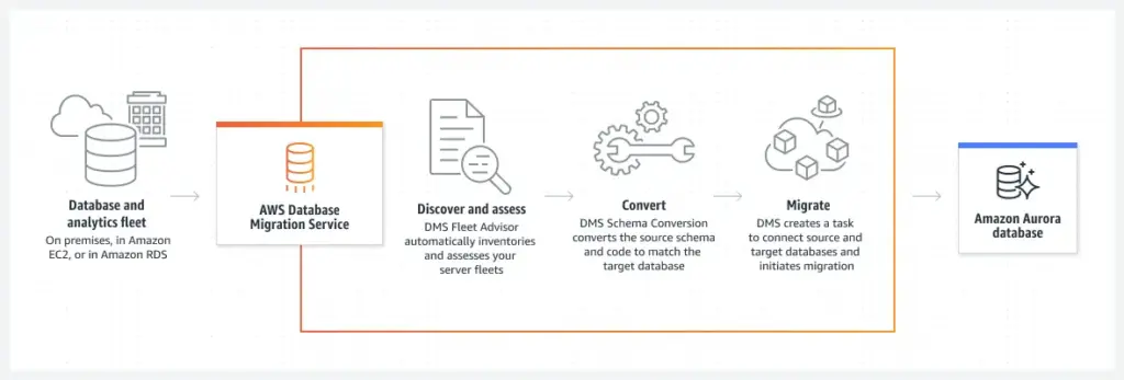 Features of AWS database migration 