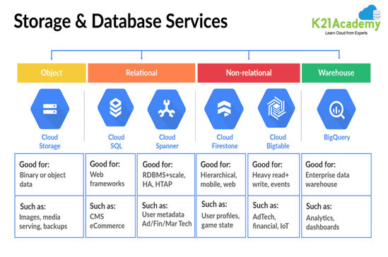 Google Cloud Storage & Data Services