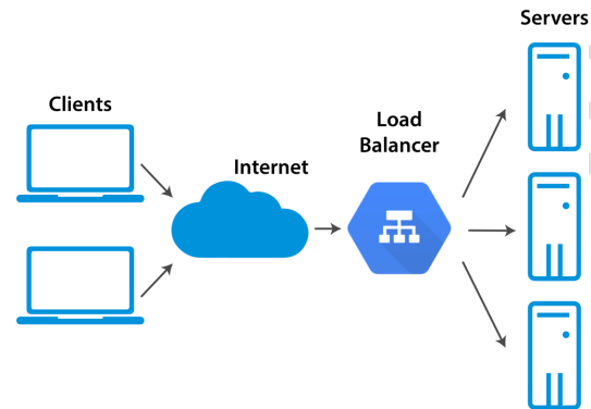 HTTP Load Balancing
