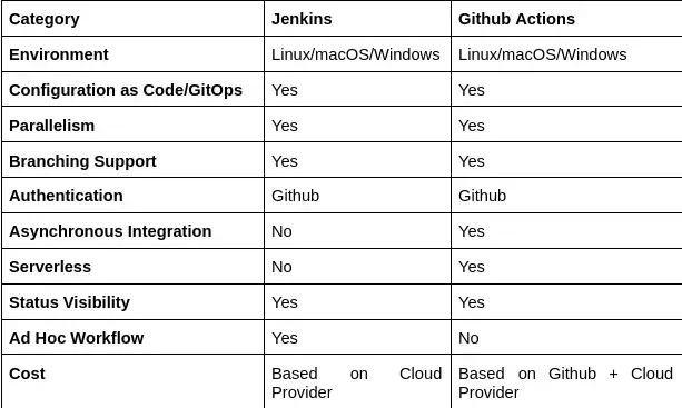 GitHub Actions Vs Jenkins 