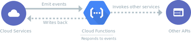 Creating Cloud Functions using CLI