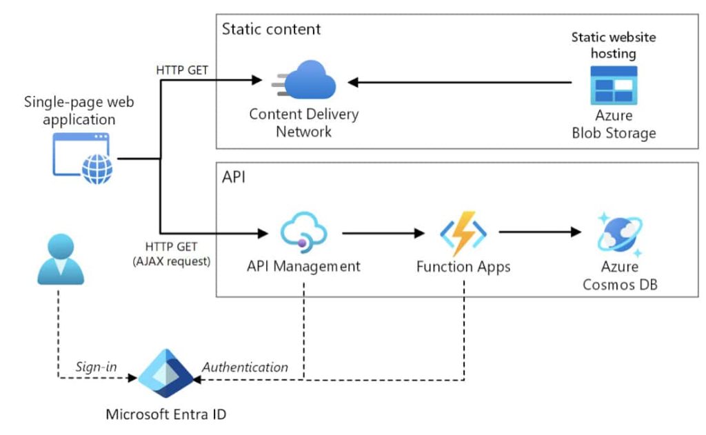 [AZ- 900] Microsoft Azure Fundamentals: Hands-On Labs
