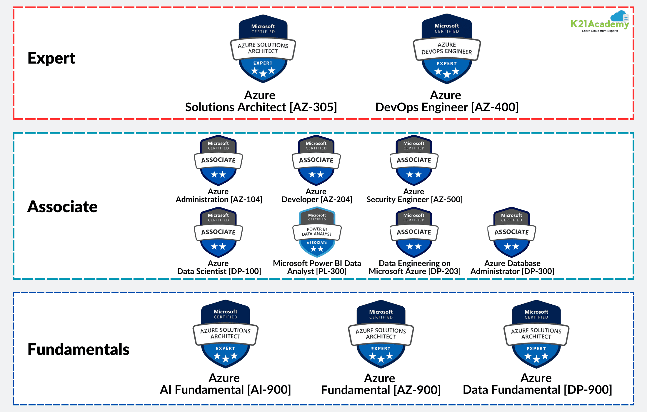 Microsoft Azure Certification Path Roadmap - Reverasite