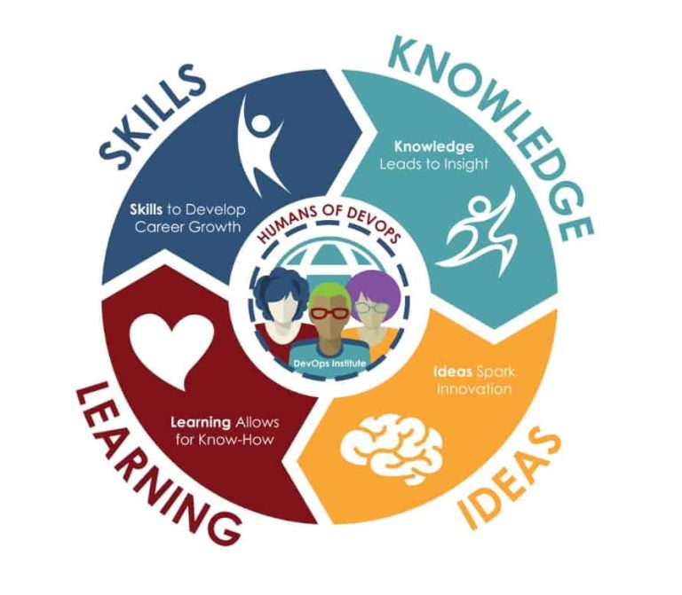 DevOps Foundation Certification Guide | K21 Academy