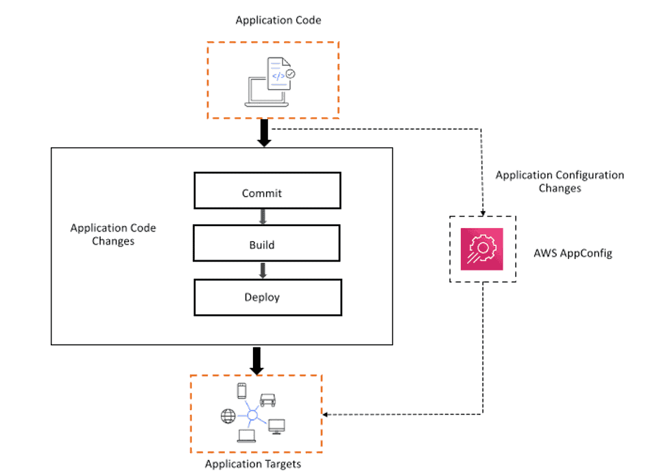 why to use AWs Appconfig 