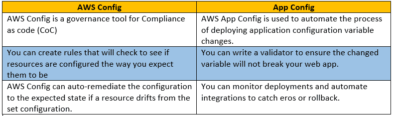 Comparison between AWS Config vs AppConfig