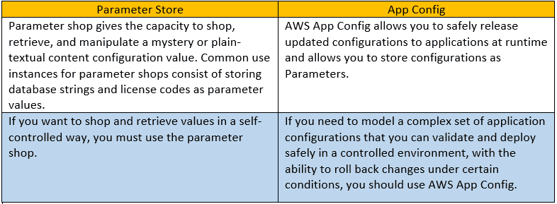 Comparison between Parameter Store vs AppConfig
