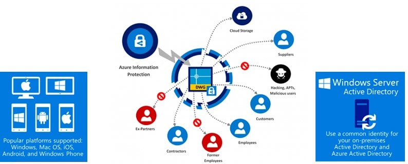 azure information protection architecture