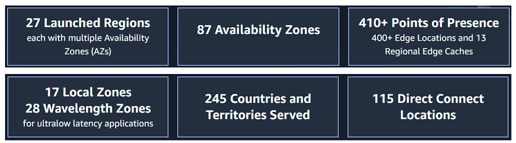 AWS Geographical region