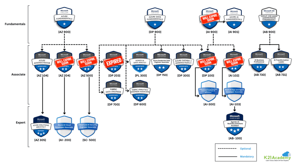 Azure Certification Path 2026 Which Exam To Pick? (Roadmap)