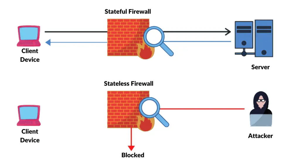 AWS Interview Questions: Stateful vs Stateless 