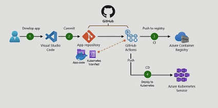 GitHub Actions