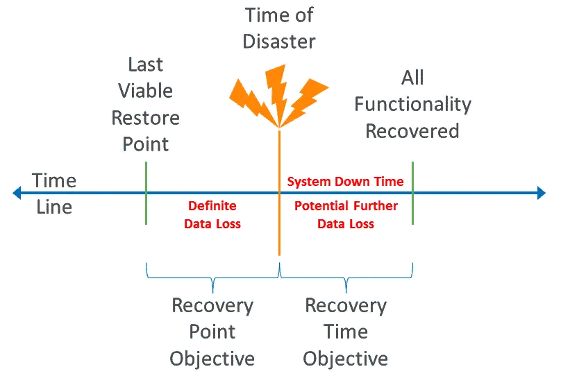 Recovery Time Objective and Recovery Point Objective