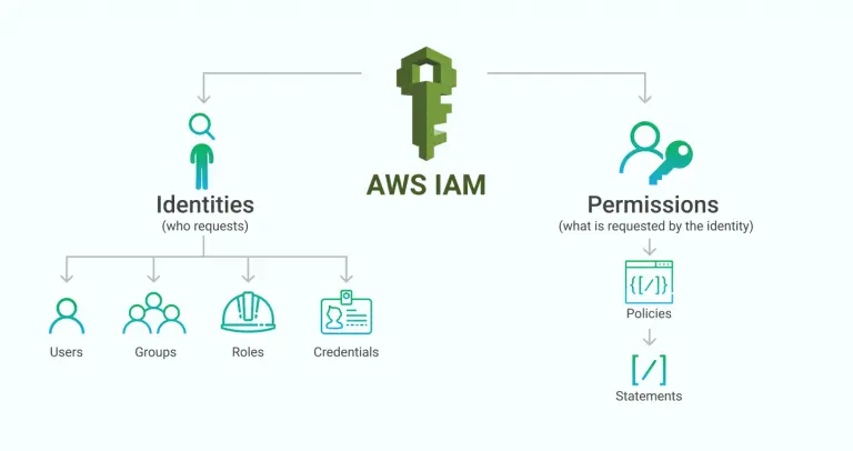 AWS Interview Questions: IAM
