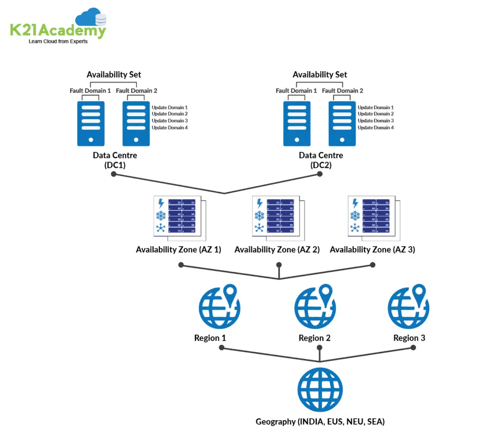 Azure availability zones – High Availability at Scale