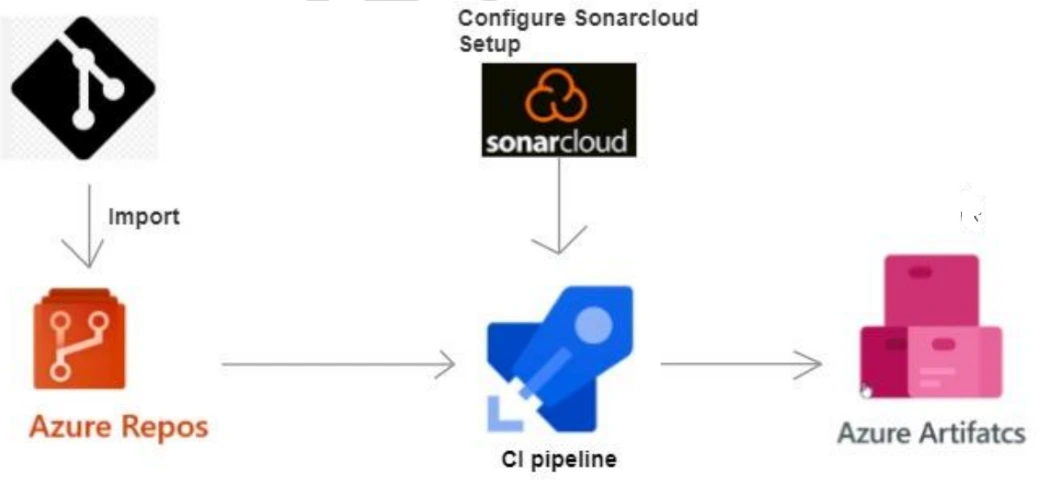 Integrate and manage Azure DevOps security using SonarCloud