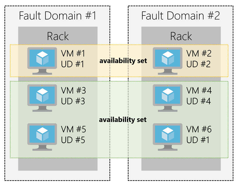 fault domain and update domain