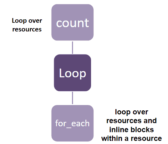 loops 