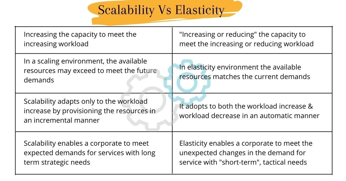 diffrence b/w Elasticity vs Scalability