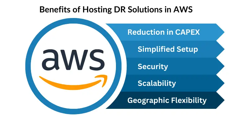 Benefits of Disaster Recovery in aws