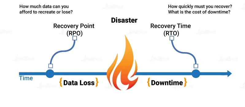 Cost optimization in Disaster recovery