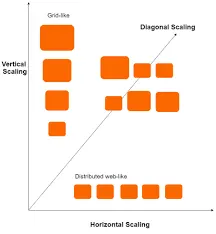 diagonal scaling in elasticity vs scalability