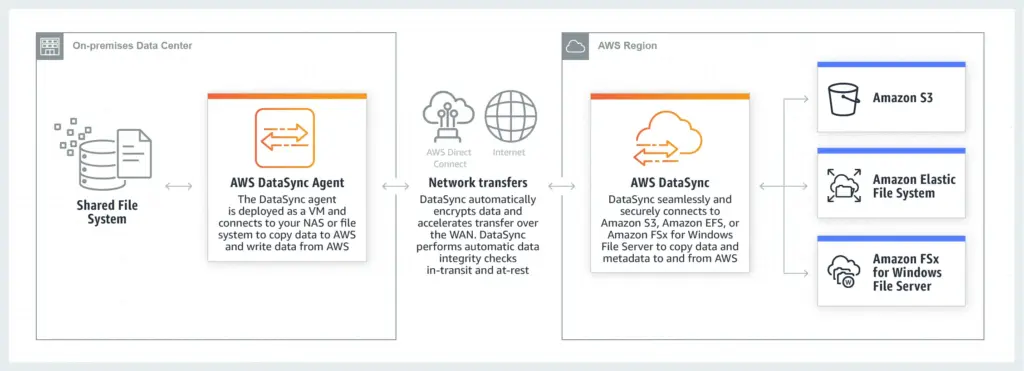 Features of AWS Datasync