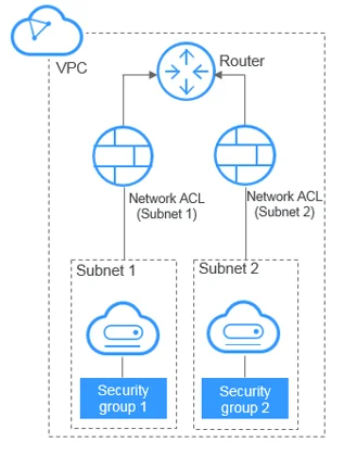VPC Security explained using diagram