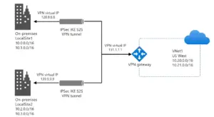 Azure VPN gateway