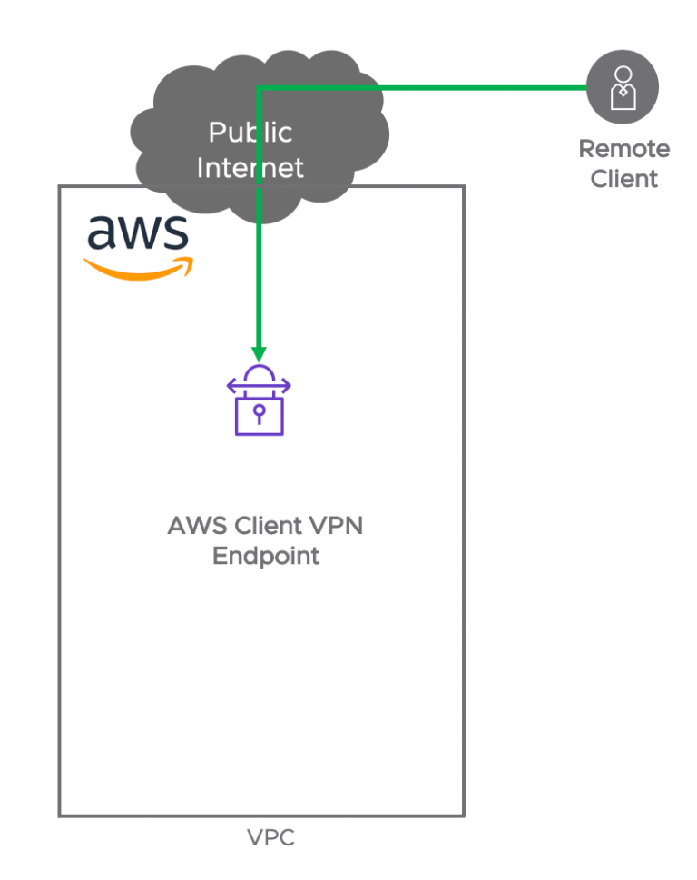 AWS Client VPN Concept